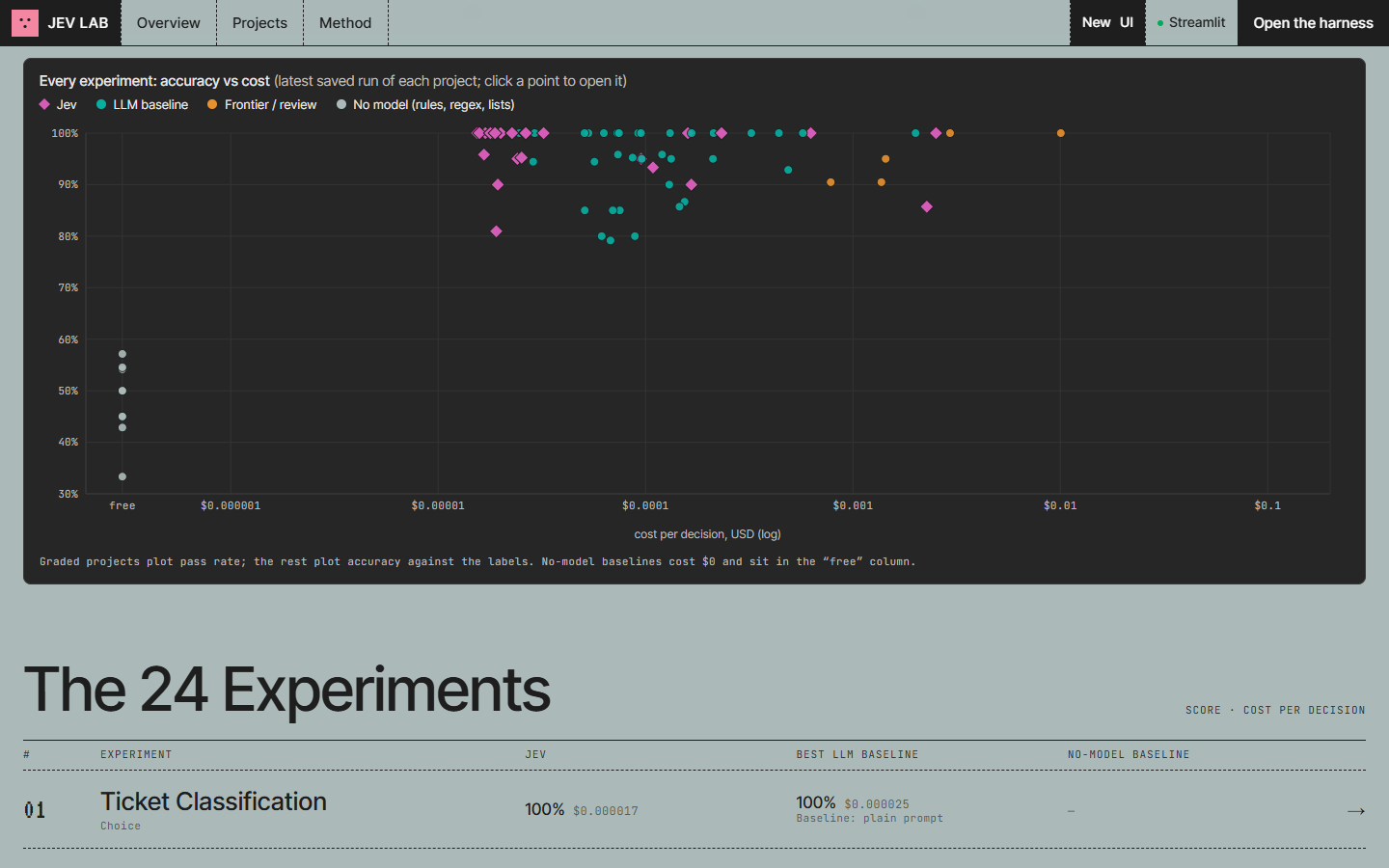 Accuracy vs cost across all 24 experiments
