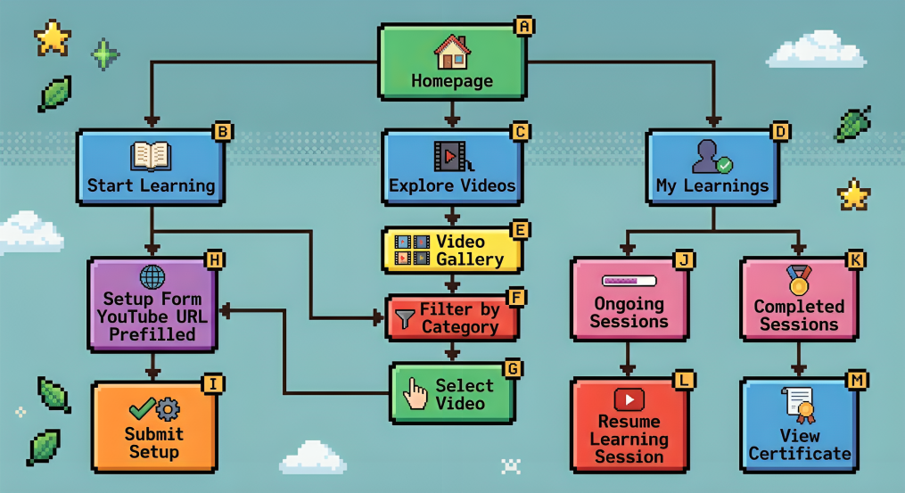 LingoLearn platform flow